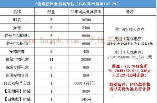 dnf51套2023怎么买划算 2023五一套装购买推荐[多图]图片5