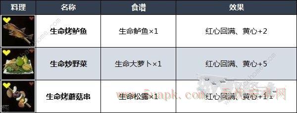 王国之泪哪些料理好用 实用料理配方推荐[多图]图片2