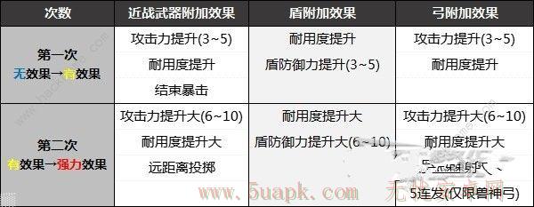 王国之泪武器效果怎么刷 武器附加效果属性技巧[多图]图片7