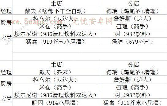 潜水员戴夫员工推荐攻略 所有位置员工分配/技能选择一览[多图]图片2