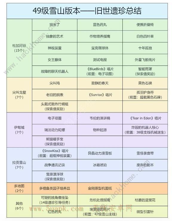 星球重启雪山版本遗珍攻略 所有遗珍获取及优先推荐[多图]图片1