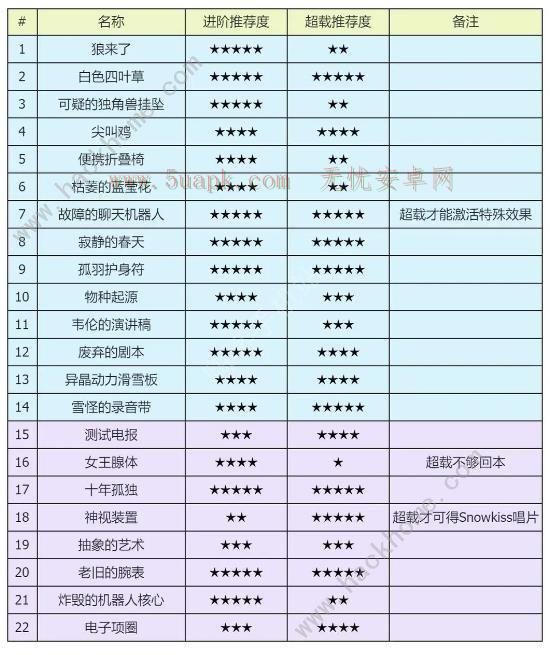 星球重启雪山版本遗珍攻略 所有遗珍获取及优先推荐[多图]图片2