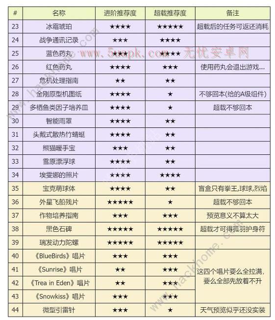 星球重启雪山版本遗珍攻略 所有遗珍获取及优先推荐[多图]图片3