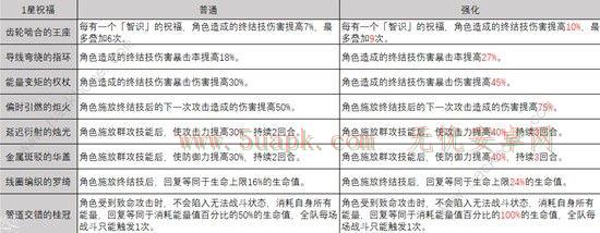 崩坏星穹铁道模拟宇宙智识命途怎么样 模拟宇宙智识命途属性效果详解[多图]图片6