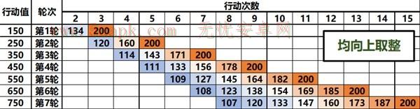 崩坏星穹铁道速度收益怎么样 速度收益效果解析[多图]图片2